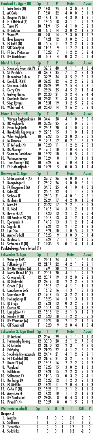 Finnland 1. Liga HR Sp T P Heim Ausw 1. Inter Turku (N) 12 17:8 25 4 3 0 3 1 1 2. AC Oulu 11 16:8 22 4 0 0 3 1 3 3. K...