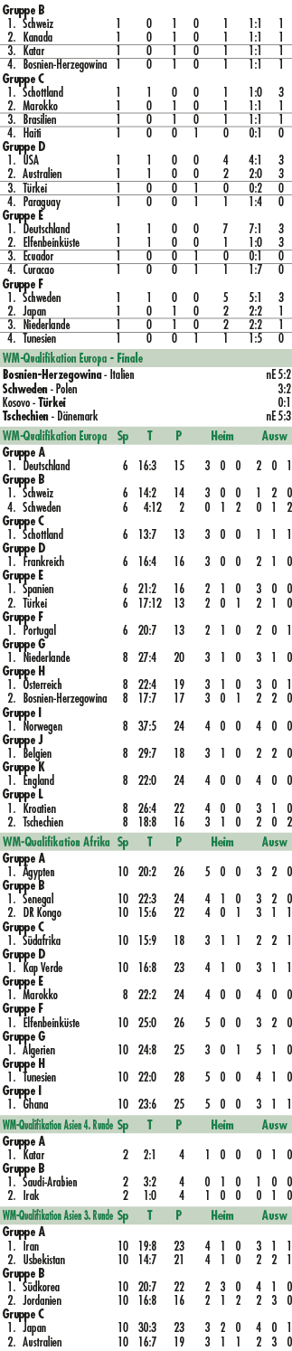 Gruppe B 1. Schweiz 1 0 1 0 1 1:1 1 2. Kanada 1 0 1 0 1 1:1 1 3. Katar 1 0 1 0 1 1:1 1 4. Bosnien Herzegowina 1 0 1 0...
