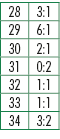 28,3:1,29,6:1,30,2:1,31,0:2,32,1:1,33,1:1,34,3:2