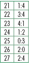 21,1:4,22,3:4,23,4:1,24,1:2,25,0:3,26,2:0,27,2:4