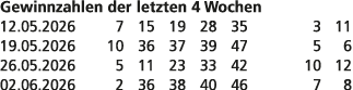 Gewinnzahlen der letzten 4 Wochen 12.05.2026 7 15 19 28 35 3 11 19.05.2026 10 36 37 39 47 5 6 26.05.2026 5 11 23 33 4...