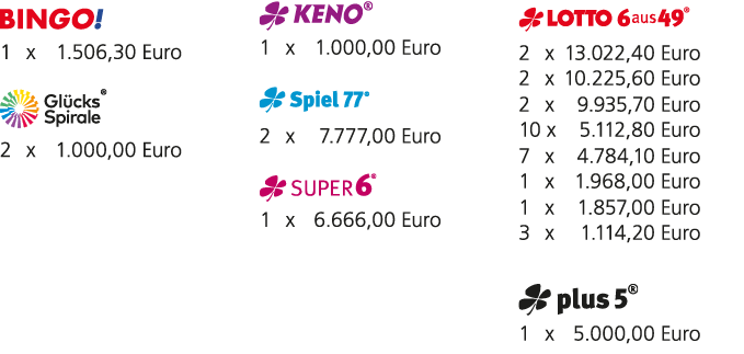 ￼ 1 x 1.506,30 Euro ￼ 2 x 1.000,00 Euro ￼ 1 x 1.000,00 Euro ￼ 2 x 7.777,00 Euro ￼ 1 x 6.666,00 Euro ￼ 2 x 13.022,40 E...