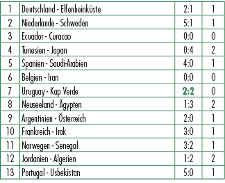1,Deutschland Elfenbeink ste,2:1,1,2,Niederlande Schweden,5:1,1,3,Ecuador Curacao,0:0,0,4,Tunesien Japan,0:4,2,5,Span...