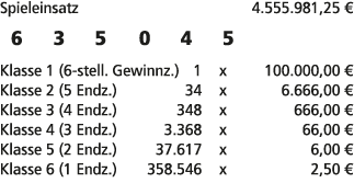 Spieleinsatz 4.555.981,25 € 6 3 5 0 4 5 Klasse 1 (6 stell. Gewinnz.) 1 x 100.000,00 € Klasse 2 (5 Endz.) 34 x 6.666,0...