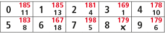 0,185,1,185,2,181,3,169,4,178,11,13,4,1,10,5,183,6,167,7,198,8,179,9,179,8,18,5,￼,6