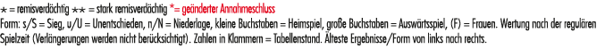 * = remisverd chtig ** = stark remisverd chtig *= ge nderter Annahmeschluss Form: s/S = Sieg, u/U = Unentschieden, n/...