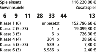 Spieleinsatz 116.220,00 € Gewinnspiele Zusatzspiel 6 9 11 28 33 44 13 Klasse 1 (6) unbesetzt 152.796,60 € Klasse 2 (5...