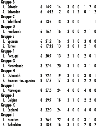 Gruppe B 1. Schweiz 6 14:2 14 3 0 0 1 2 0 4. Schweden 6 4:12 2 0 1 2 0 1 2 Gruppe C 1. Schottland 6 13:7 13 3 0 0 1 1...
