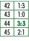 42,1:3,43,1:0,44,3:3,45,2:1