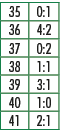 35,0:1,36,4:2,37,0:2,38,1:1,39,3:1,40,1:0,41,2:1