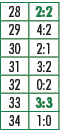 28,2:2,29,4:2,30,2:1,31,3:2,32,0:2,33,3:3,34,1:0