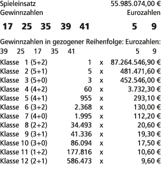 Spieleinsatz 55.985.074,00 € Gewinnzahlen Eurozahlen 17 25 35 39 41 5 9 Gewinnzahlen in gezogener Reihenfolge: Euroza...