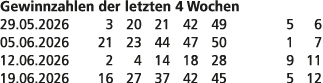 Gewinnzahlen der letzten 4 Wochen 29.05.2026 3 20 21 42 49 5 6 05.06.2026 21 23 44 47 50 1 7 12.06.2026 2 4 14 18 28 ...