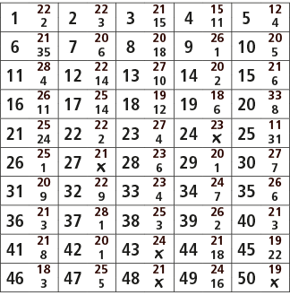 1,22,2,22,3,21,4,15,5,12,2,3,15,11,4,6,21,7,20,8,20,9,26,10,20,35,6,18,1,5,11,28,12,22,13,27,14,20,15,21,4,14,10,2,6,...