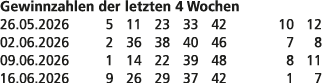 Gewinnzahlen der letzten 4 Wochen 26.05.2026 5 11 23 33 42 10 12 02.06.2026 2 36 38 40 46 7 8 09.06.2026 1 14 22 39 4...