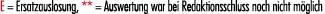 E = Ersatzauslosung, ** = Auswertung war bei Redaktionsschluss noch nicht m glich