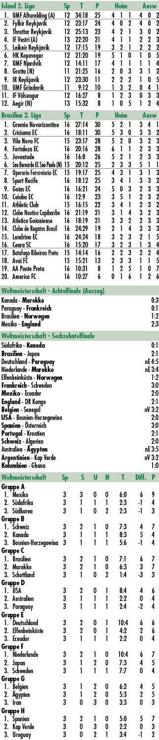 Island 2. Liga Sp T P Heim Ausw 1. UMF Afturelding (A) 12 34:18 25 4 1 1 4 0 2 2. Fylkir Reykjavik 12 23:17 24 4 0 2 ...