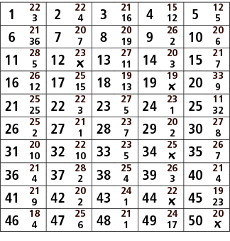 1,22,2,22,3,21,4,15,5,12,3,4,16,12,5,6,21,7,20,8,20,9,26,10,20,36,7,19,2,6,11,28,12,23,13,27,14,20,15,21,5,￼,11,3,7,1...