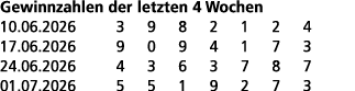 Gewinnzahlen der letzten 4 Wochen 10.06.2026 3 9 8 2 1 2 4 17.06.2026 9 0 9 4 1 7 3 24.06.2026 4 3 6 3 7 8 7 01.07.20...