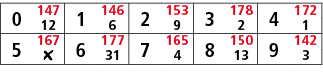 0,147,1,146,2,153,3,178,4,172,12,6,9,2,1,5,167,6,177,7,165,8,150,9,142,￼,31,4,13,3