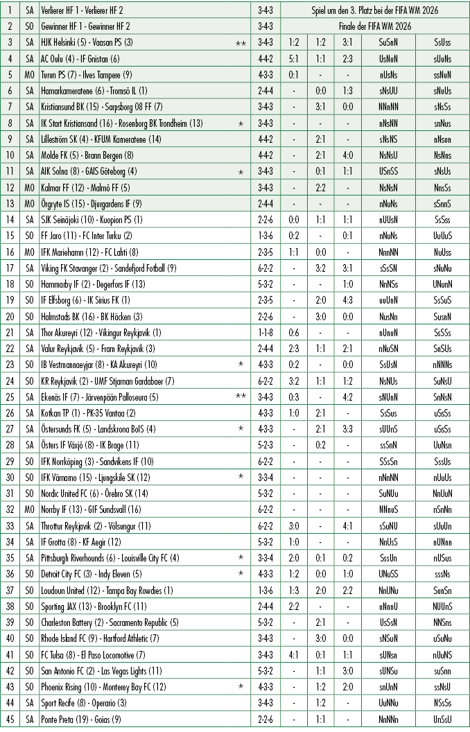 1,SA,Verlierer HF 1 Verlierer HF 2,,3 4 3,Spiel um den 3. Platz bei der FIFA WM 2026,2,SO,Gewinner HF 1 Gewinner HF 2...
