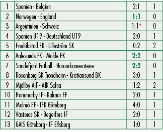 1,Spanien Belgien,2:1,1,2,Norwegen England,1:1,0,3,Argentinien Schweiz,1:1*,0,4,Spanien U19 Deutschland U19,2:0,1,5,F...
