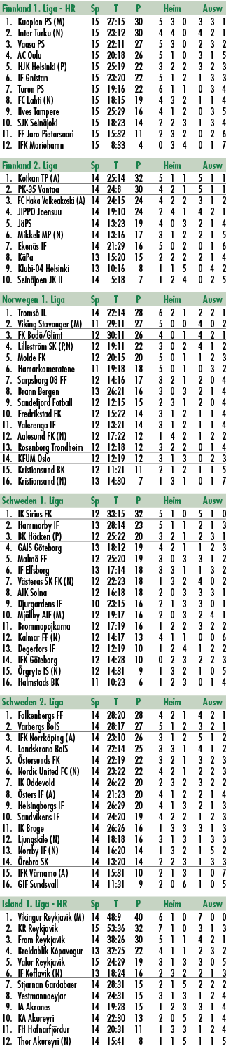 Finnland 1. Liga HR Sp T P Heim Ausw 1. Kuopion PS (M) 15 27:15 30 5 3 0 3 3 1 2. Inter Turku (N) 15 23:12 30 4 4 0 4...