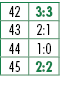 42,3:3,43,2:1,44,1:0,45,2:2