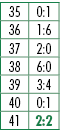 35,0:1,36,1:6,37,2:0,38,6:0,39,3:4,40,0:1,41,2:2