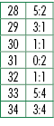 28,5:2,29,3:1,30,1:1,31,0:2,32,1:1,33,5:4,34,3:4