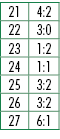 21,4:2,22,3:0,23,1:2,24,1:1,25,3:2,26,3:2,27,6:1