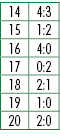 14,4:3,15,1:2,16,4:0,17,0:2,18,2:1,19,1:0,20,2:0