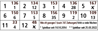 1,136,2,134,3,153,4,136,5,167,1,12,1,28,￼,6,150,7,153,8,156,9,119,10,109,6,5,35,2,13,11,33,12,48,Wie oft gezogen? (na...