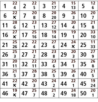 1,22,2,22,3,21,4,15,5,12,4,5,17,13,6,6,22,7,20,8,20,9,26,10,20,￼,8,20,3,7,11,28,12,23,13,27,14,20,15,21,6,1,12,4,8,16...
