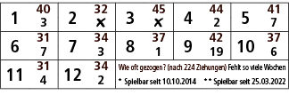 1,40,2,32,3,45,4,44,5,41,3,￼,￼,2,7,6,31,7,34,8,37,9,42,10,37,7,3,1,19,6,11,31,12,34,Wie oft gezogen? (nach 224 Ziehun...