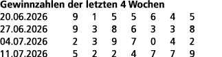 Gewinnzahlen der letzten 4 Wochen 20.06.2026 9 1 5 5 6 4 5 27.06.2026 9 3 8 6 3 3 8 04.07.2026 2 3 9 7 0 4 2 11.07.20...