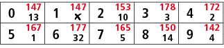 0,147,1,147,2,153,3,178,4,172,13,￼,10,3,2,5,167,6,177,7,165,8,150,9,142,1,32,5,14,4