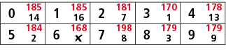 0,185,1,185,2,181,3,170,4,178,14,16,7,1,13,5,184,6,168,7,198,8,179,9,179,2,￼,8,3,9