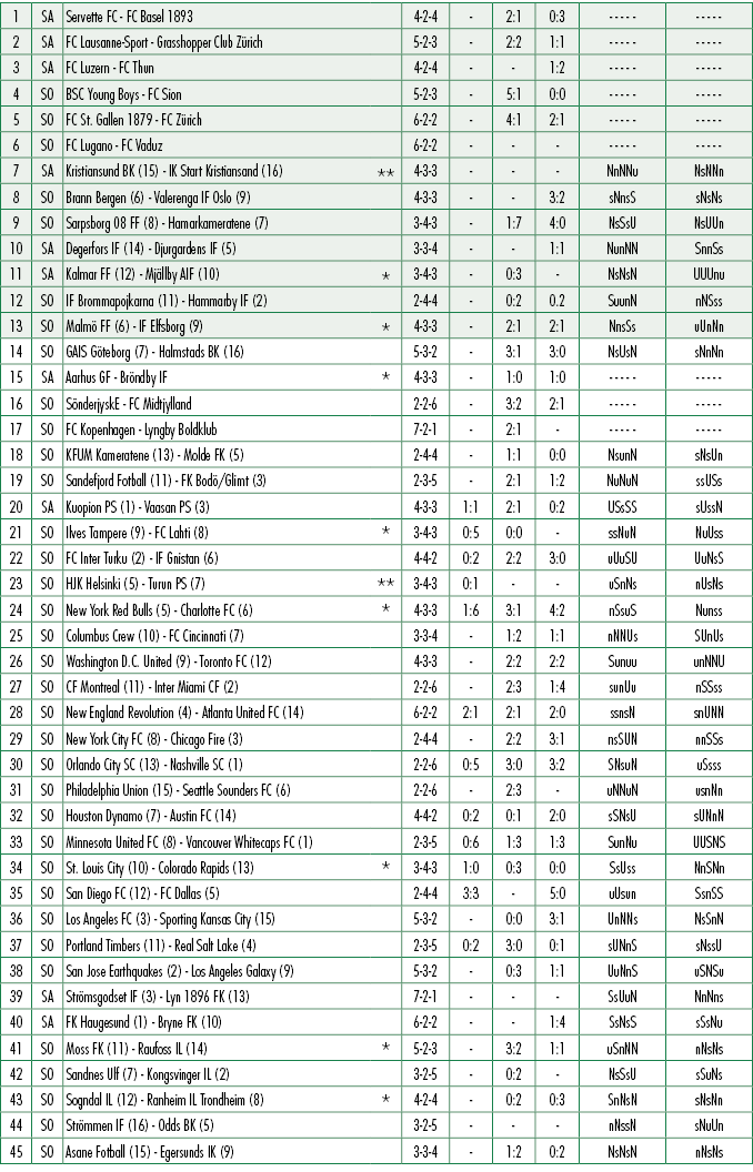 1,SA,Servette FC FC Basel 1893,,4 2 4, ,2:1,0:3, , ,2,SA,FC Lausanne Sport Grasshopper Club Z rich,,5 2 3, ,2:2,1:1, ...
