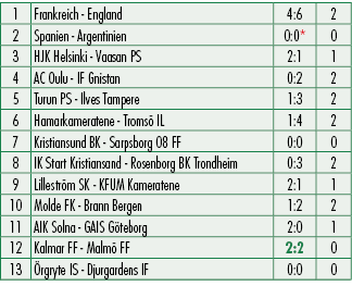 1,Frankreich England,4:6,2,2,Spanien Argentinien,0:0*,0,3,HJK Helsinki Vaasan PS,2:1,1,4,AC Oulu IF Gnistan,0:2,2,5,T...