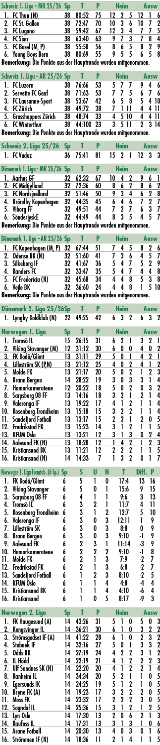 Schweiz 1. Liga MR 25/26 Sp T P Heim Ausw 1. FC Thun (N) 38 80:52 75 12 2 5 12 1 6 2. FC St. Gallen 38 72:47 70 10 3 ...