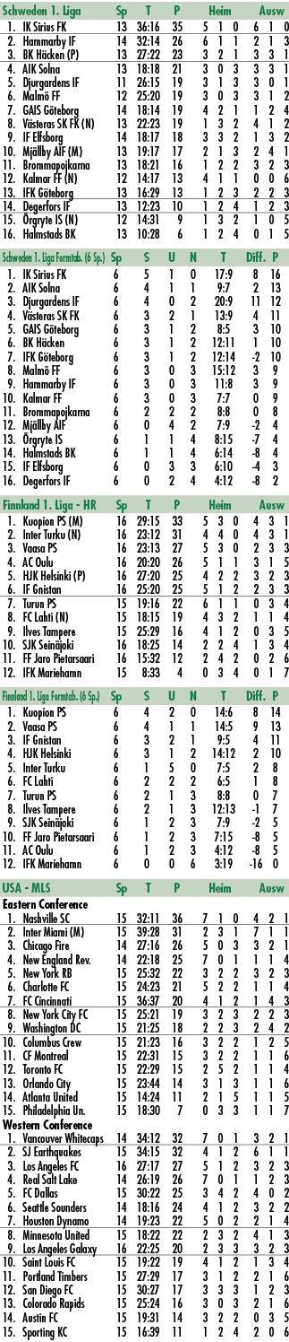 Schweden 1. Liga Sp T P Heim Ausw 1. IK Sirius FK 13 36:16 35 5 1 0 6 1 0 2. Hammarby IF 14 32:14 26 6 1 1 2 1 3 3. B...