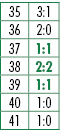 35,3:1,36,2:0,37,1:1,38,2:2,39,1:1,40,1:0,41,1:0