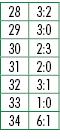 28,3:2,29,3:0,30,2:3,31,2:0,32,3:1,33,1:0,34,6:1
