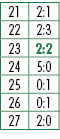 21,2:1,22,2:3,23,2:2,24,5:0,25,0:1,26,0:1,27,2:0