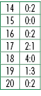 14,0:2,15,0:0,16,0:2,17,2:1,18,4:0,19,1:3,20,0:2