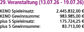 29. Veranstaltung (13.07.26 19.07.26) KENO Spieleinsatz: 2.445.832,00 € KENO Gewinnsumme: 983.985,00 € plus 5 Spielei...