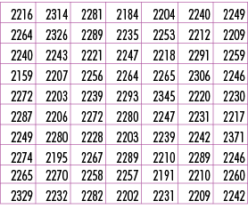 2216,2314,2281,2184,2204,2240,2249,2264,2326,2289,2235,2253,2212,2209,2240,2243,2221,2247,2218,2291,2259,2159,2207,22...