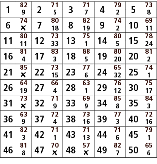 1,82,2,71,3,71,4,79,5,73,9,5,7,2,8,6,74,7,80,8,82,9,74,10,69,￼,18,19,2,11,11,80,12,73,13,75,14,80,15,78,11,33,1,5,24,...