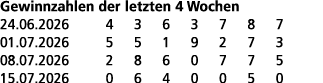 Gewinnzahlen der letzten 4 Wochen 24.06.2026 4 3 6 3 7 8 7 01.07.2026 5 5 1 9 2 7 3 08.07.2026 2 8 6 0 7 7 5 15.07.20...